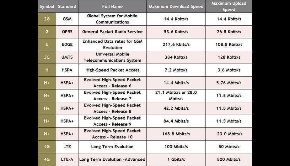 В чем суть 2g интернета и какие у него отличия от стандартов 3g и 4g